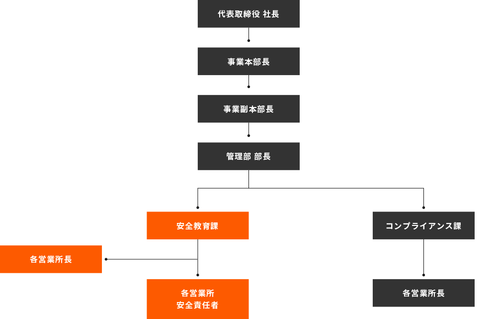安全推進活動の組織図